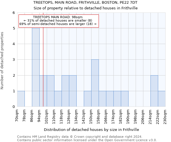 TREETOPS, MAIN ROAD, FRITHVILLE, BOSTON, PE22 7DT: Size of property relative to detached houses in Frithville