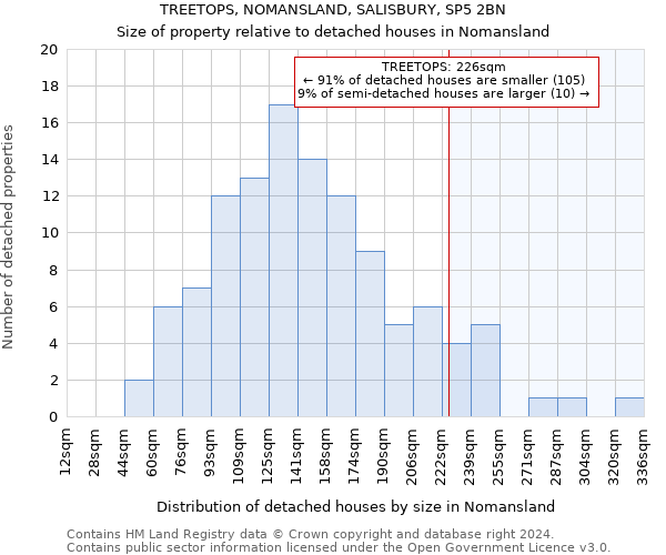 TREETOPS, NOMANSLAND, SALISBURY, SP5 2BN: Size of property relative to detached houses in Nomansland