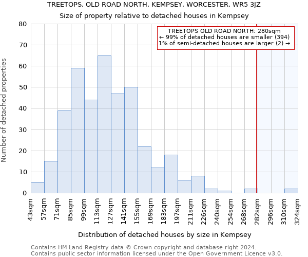 TREETOPS, OLD ROAD NORTH, KEMPSEY, WORCESTER, WR5 3JZ: Size of property relative to detached houses in Kempsey