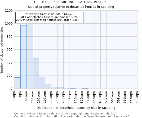 TREETOPS, RACE GROUND, SPALDING, PE11 3AP: Size of property relative to detached houses in Spalding