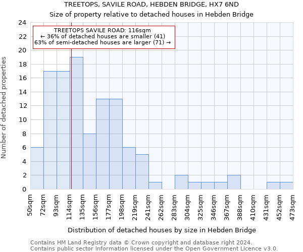 TREETOPS, SAVILE ROAD, HEBDEN BRIDGE, HX7 6ND: Size of property relative to detached houses in Hebden Bridge