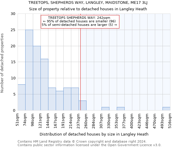 TREETOPS, SHEPHERDS WAY, LANGLEY, MAIDSTONE, ME17 3LJ: Size of property relative to detached houses in Langley Heath