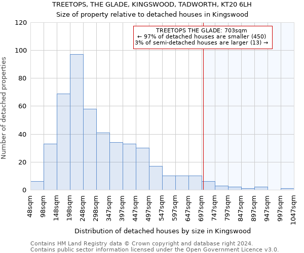 TREETOPS, THE GLADE, KINGSWOOD, TADWORTH, KT20 6LH: Size of property relative to detached houses in Kingswood