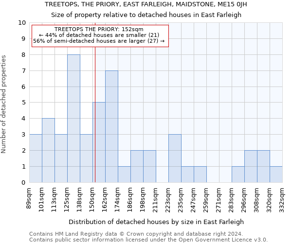 TREETOPS, THE PRIORY, EAST FARLEIGH, MAIDSTONE, ME15 0JH: Size of property relative to detached houses in East Farleigh