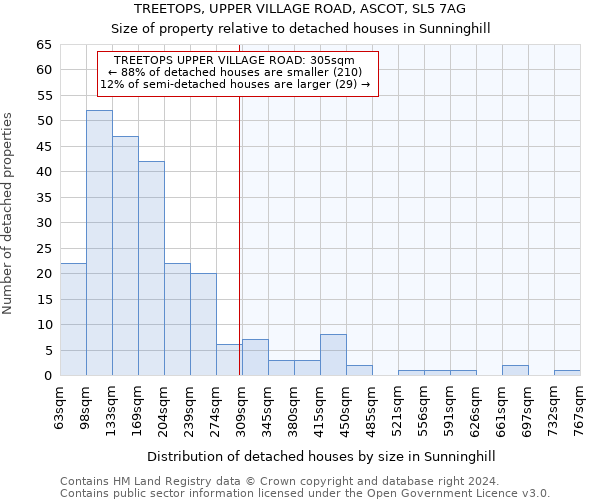 TREETOPS, UPPER VILLAGE ROAD, ASCOT, SL5 7AG: Size of property relative to detached houses in Sunninghill