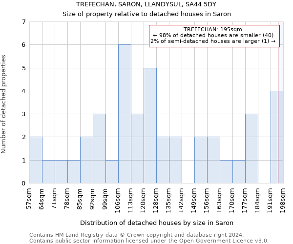 TREFECHAN, SARON, LLANDYSUL, SA44 5DY: Size of property relative to detached houses in Saron