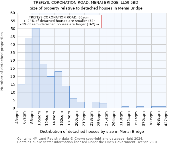 TREFLYS, CORONATION ROAD, MENAI BRIDGE, LL59 5BD: Size of property relative to detached houses in Menai Bridge