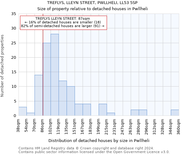 TREFLYS, LLEYN STREET, PWLLHELI, LL53 5SP: Size of property relative to detached houses in Pwllheli