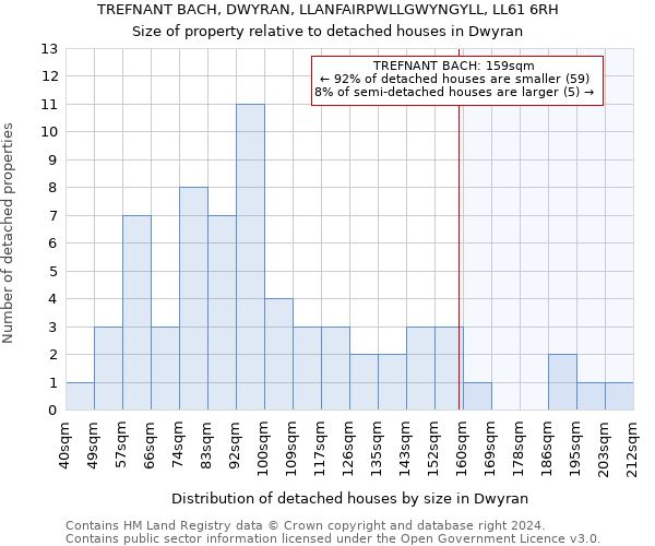 TREFNANT BACH, DWYRAN, LLANFAIRPWLLGWYNGYLL, LL61 6RH: Size of property relative to detached houses in Dwyran