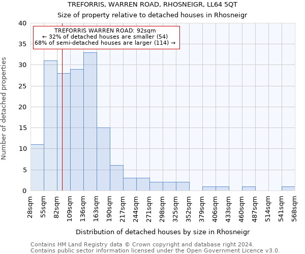 TREFORRIS, WARREN ROAD, RHOSNEIGR, LL64 5QT: Size of property relative to detached houses in Rhosneigr