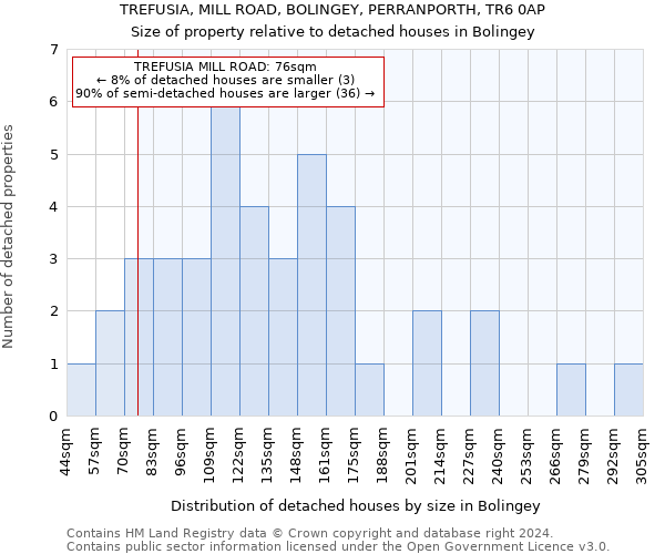 TREFUSIA, MILL ROAD, BOLINGEY, PERRANPORTH, TR6 0AP: Size of property relative to detached houses in Bolingey