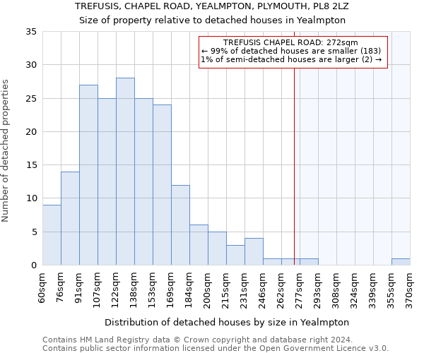 TREFUSIS, CHAPEL ROAD, YEALMPTON, PLYMOUTH, PL8 2LZ: Size of property relative to detached houses in Yealmpton