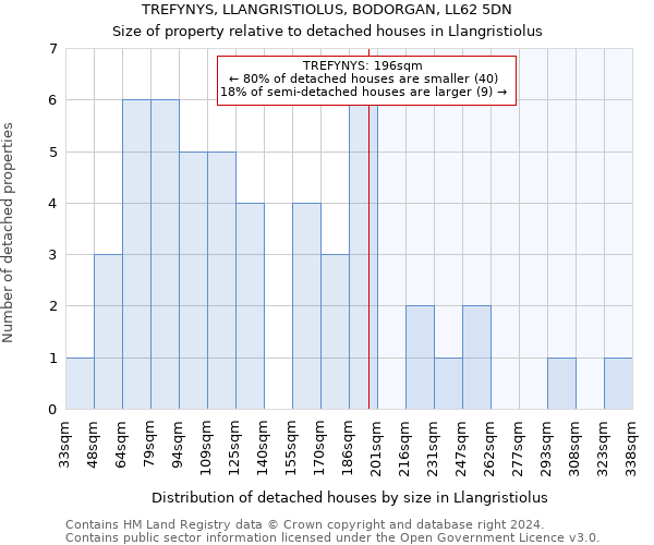 TREFYNYS, LLANGRISTIOLUS, BODORGAN, LL62 5DN: Size of property relative to detached houses in Llangristiolus