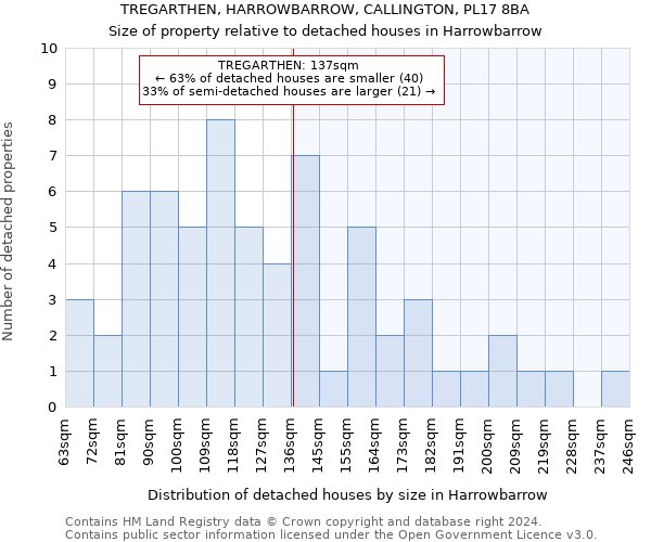 TREGARTHEN, HARROWBARROW, CALLINGTON, PL17 8BA: Size of property relative to detached houses in Harrowbarrow