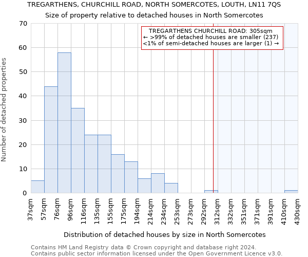 TREGARTHENS, CHURCHILL ROAD, NORTH SOMERCOTES, LOUTH, LN11 7QS: Size of property relative to detached houses in North Somercotes