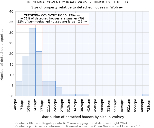 TREGENNA, COVENTRY ROAD, WOLVEY, HINCKLEY, LE10 3LD: Size of property relative to detached houses in Wolvey