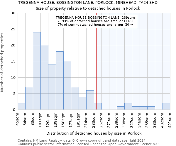 TREGENNA HOUSE, BOSSINGTON LANE, PORLOCK, MINEHEAD, TA24 8HD: Size of property relative to detached houses in Porlock