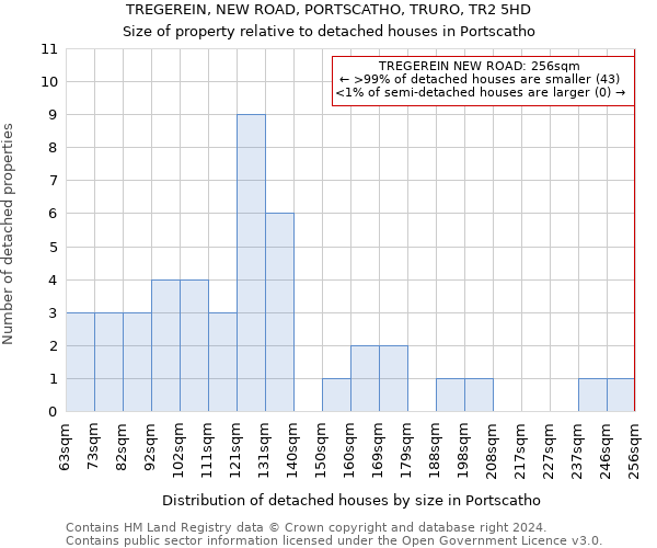 TREGEREIN, NEW ROAD, PORTSCATHO, TRURO, TR2 5HD: Size of property relative to detached houses in Portscatho