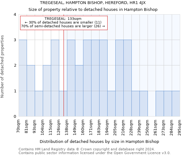 TREGESEAL, HAMPTON BISHOP, HEREFORD, HR1 4JX: Size of property relative to detached houses in Hampton Bishop