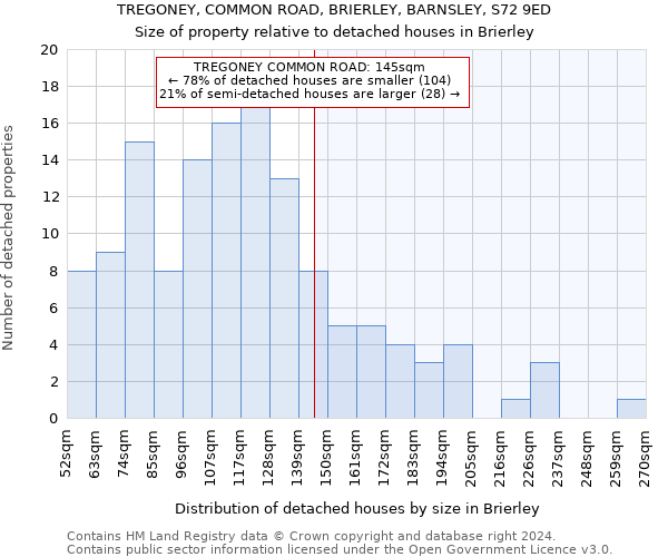 TREGONEY, COMMON ROAD, BRIERLEY, BARNSLEY, S72 9ED: Size of property relative to detached houses in Brierley