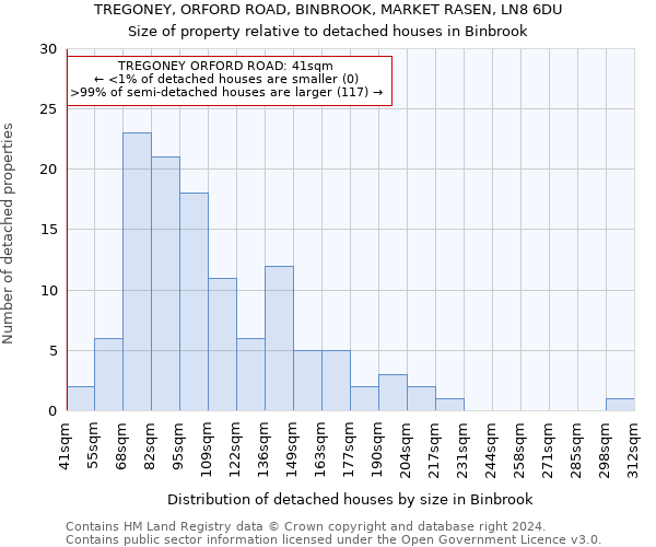 TREGONEY, ORFORD ROAD, BINBROOK, MARKET RASEN, LN8 6DU: Size of property relative to detached houses in Binbrook