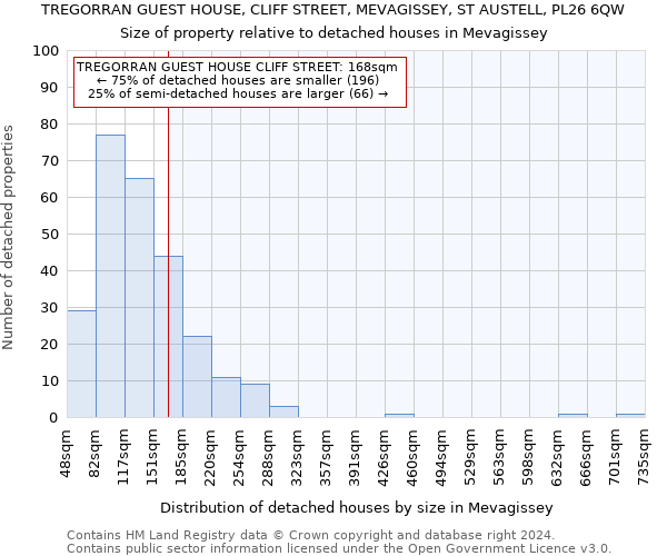 TREGORRAN GUEST HOUSE, CLIFF STREET, MEVAGISSEY, ST AUSTELL, PL26 6QW: Size of property relative to detached houses in Mevagissey