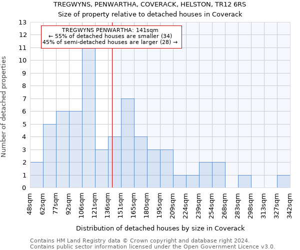 TREGWYNS, PENWARTHA, COVERACK, HELSTON, TR12 6RS: Size of property relative to detached houses in Coverack