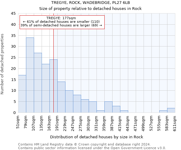 TREGYE, ROCK, WADEBRIDGE, PL27 6LB: Size of property relative to detached houses in Rock