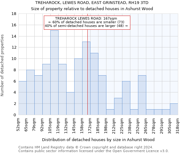 TREHAROCK, LEWES ROAD, EAST GRINSTEAD, RH19 3TD: Size of property relative to detached houses in Ashurst Wood