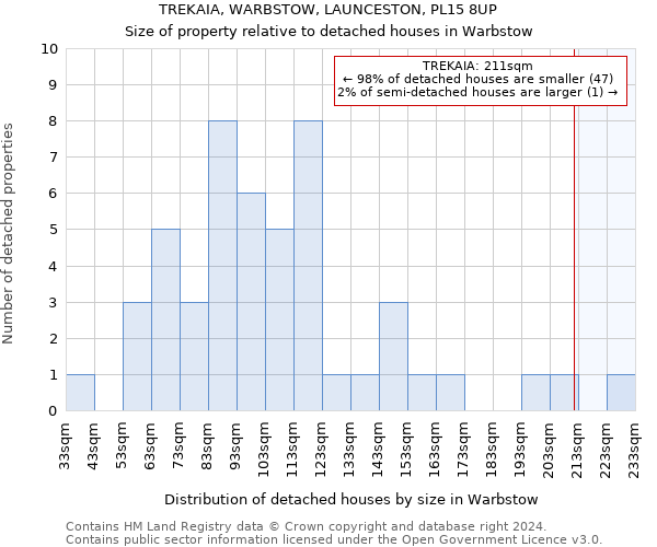 TREKAIA, WARBSTOW, LAUNCESTON, PL15 8UP: Size of property relative to detached houses in Warbstow