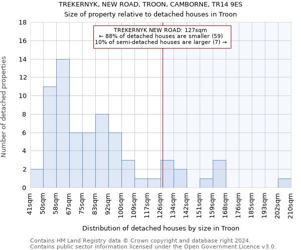 TREKERNYK, NEW ROAD, TROON, CAMBORNE, TR14 9ES: Size of property relative to detached houses in Troon