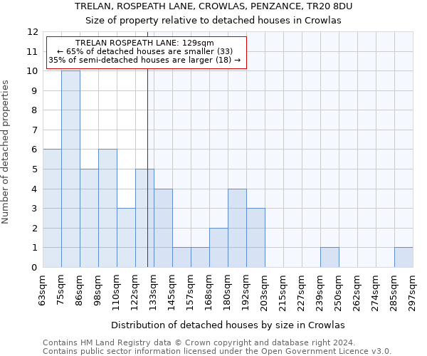 TRELAN, ROSPEATH LANE, CROWLAS, PENZANCE, TR20 8DU: Size of property relative to detached houses in Crowlas