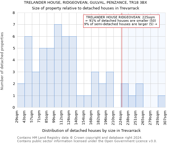 TRELANDER HOUSE, RIDGEOVEAN, GULVAL, PENZANCE, TR18 3BX: Size of property relative to detached houses in Trevarrack