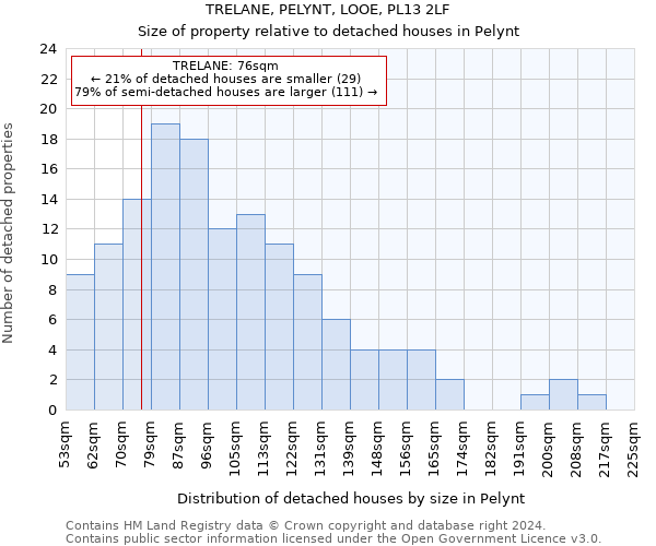 TRELANE, PELYNT, LOOE, PL13 2LF: Size of property relative to detached houses in Pelynt