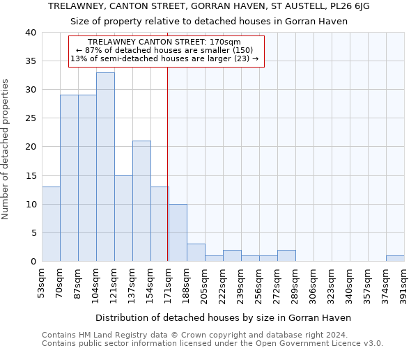 TRELAWNEY, CANTON STREET, GORRAN HAVEN, ST AUSTELL, PL26 6JG: Size of property relative to detached houses in Gorran Haven