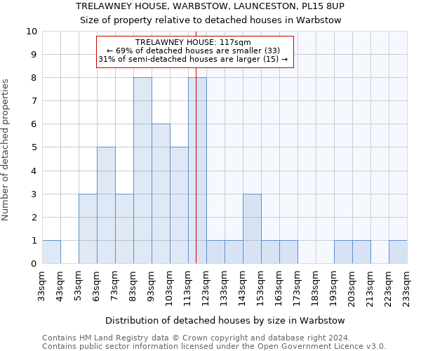 TRELAWNEY HOUSE, WARBSTOW, LAUNCESTON, PL15 8UP: Size of property relative to detached houses in Warbstow