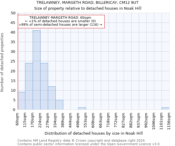 TRELAWNEY, MARGETH ROAD, BILLERICAY, CM12 9UT: Size of property relative to detached houses in Noak Hill