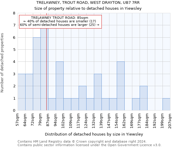 TRELAWNEY, TROUT ROAD, WEST DRAYTON, UB7 7RR: Size of property relative to detached houses in Yiewsley