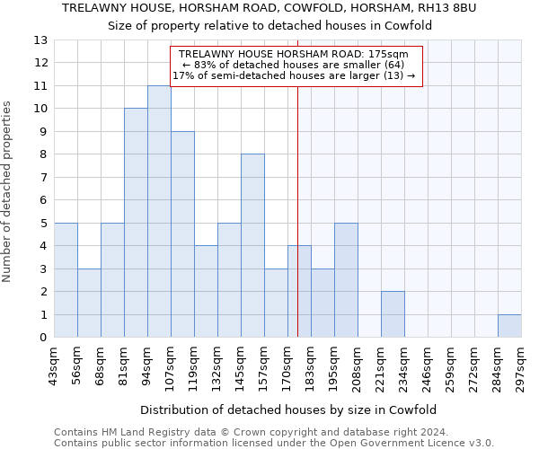 TRELAWNY HOUSE, HORSHAM ROAD, COWFOLD, HORSHAM, RH13 8BU: Size of property relative to detached houses in Cowfold