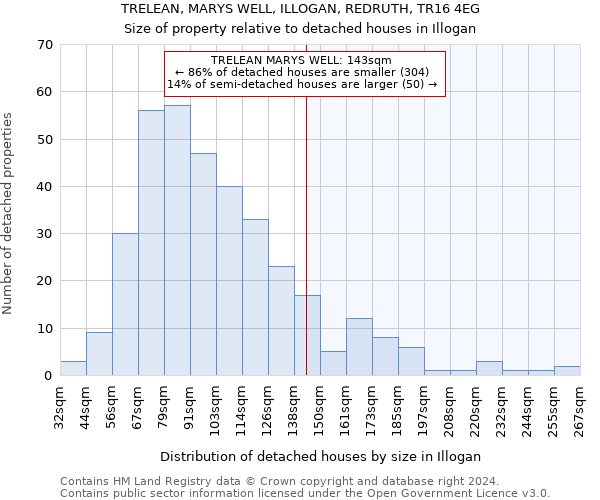 TRELEAN, MARYS WELL, ILLOGAN, REDRUTH, TR16 4EG: Size of property relative to detached houses in Illogan