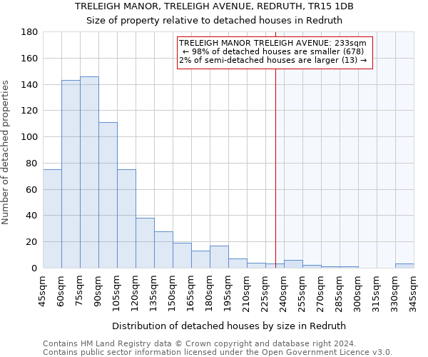 TRELEIGH MANOR, TRELEIGH AVENUE, REDRUTH, TR15 1DB: Size of property relative to detached houses in Redruth