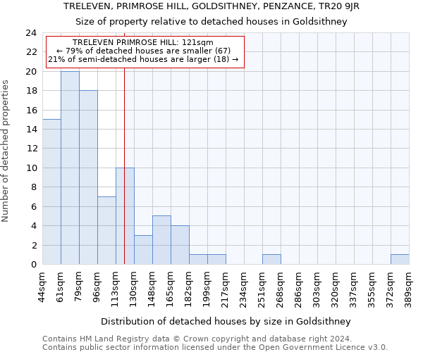 TRELEVEN, PRIMROSE HILL, GOLDSITHNEY, PENZANCE, TR20 9JR: Size of property relative to detached houses in Goldsithney