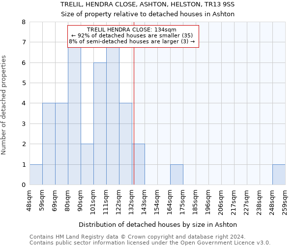 TRELIL, HENDRA CLOSE, ASHTON, HELSTON, TR13 9SS: Size of property relative to detached houses in Ashton