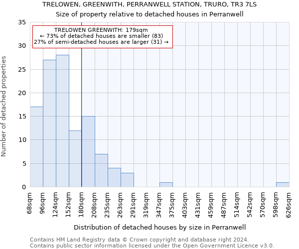 TRELOWEN, GREENWITH, PERRANWELL STATION, TRURO, TR3 7LS: Size of property relative to detached houses in Perranwell