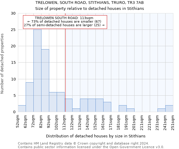 TRELOWEN, SOUTH ROAD, STITHIANS, TRURO, TR3 7AB: Size of property relative to detached houses in Stithians