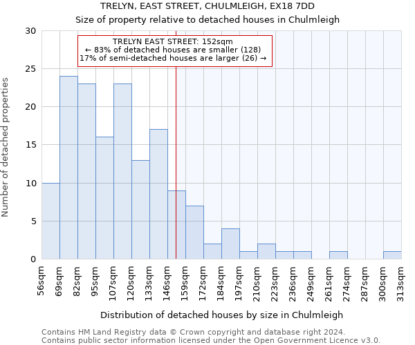 TRELYN, EAST STREET, CHULMLEIGH, EX18 7DD: Size of property relative to detached houses in Chulmleigh