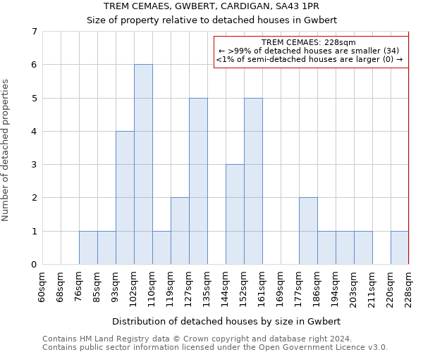 TREM CEMAES, GWBERT, CARDIGAN, SA43 1PR: Size of property relative to detached houses in Gwbert