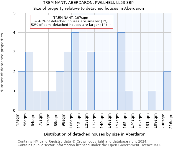 TREM NANT, ABERDARON, PWLLHELI, LL53 8BP: Size of property relative to detached houses in Aberdaron