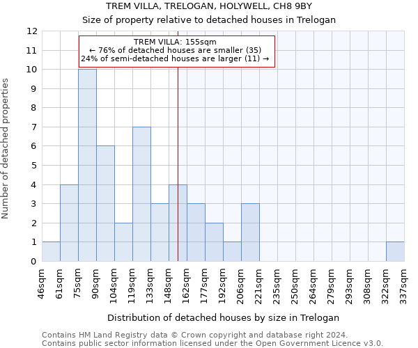 TREM VILLA, TRELOGAN, HOLYWELL, CH8 9BY: Size of property relative to detached houses in Trelogan