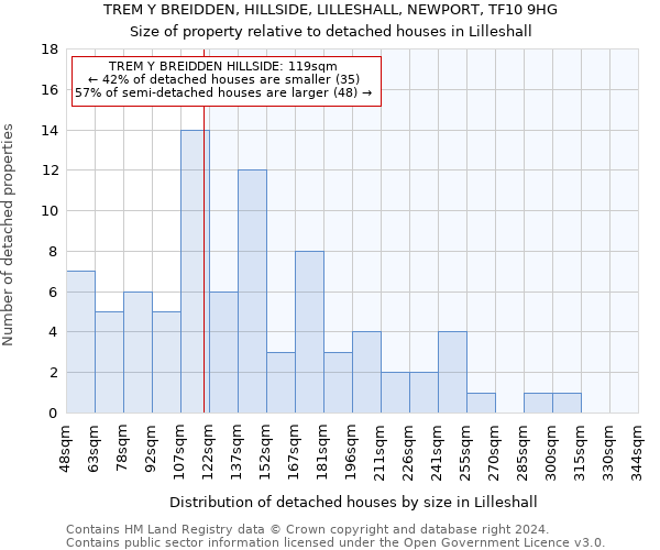 TREM Y BREIDDEN, HILLSIDE, LILLESHALL, NEWPORT, TF10 9HG: Size of property relative to detached houses in Lilleshall